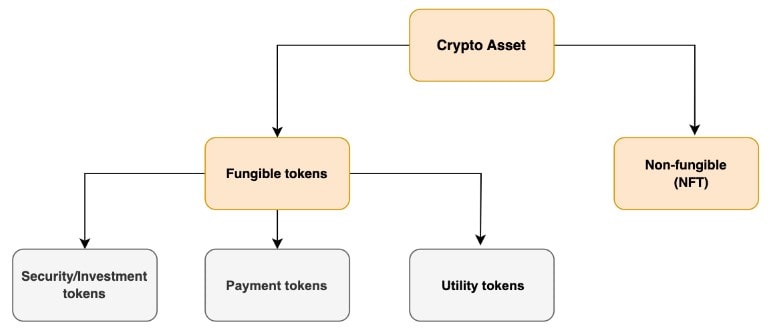 Classification of Crypto Assets